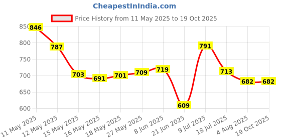 flipkart.com NAKSHT LED Dressing Round Selfie Meirror for Makeup Light Ring Adjustable Ring Flash Price History Graph from 11 May 2025 to 18 Oct 2025