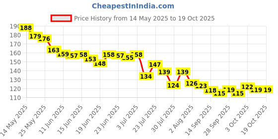 flipkart.com naksht Scratch Remover Paint naksht Price History Graph from 14 May 2025 to 18 Oct 2025