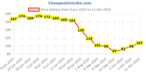 flipkart.com naksht Scratch Remover Paint naksht Price History Graph from 9 Jun 2025 to 11 Oct 2025