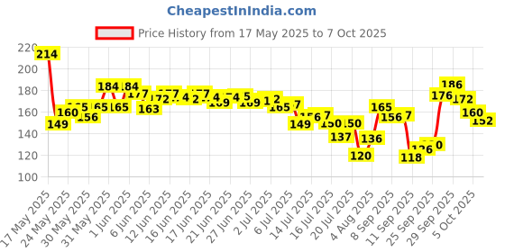 flipkart.com naksht Scratch Remover Paint naksht Price History Graph from 17 May 2025 to 7 Oct 2025