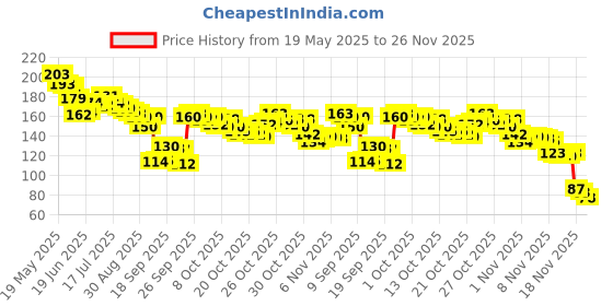 flipkart.com naksht Scratch Remover Paint naksht Price History Graph from 19 May 2025 to 25 Nov 2025