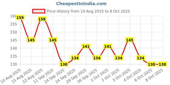 flipkart.com naksht Scratch Remover Paint naksht Price History Graph from 10 Aug 2025 to 8 Oct 2025