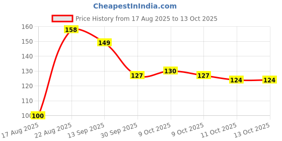 flipkart.com naksht Scratch Remover Paint naksht Price History Graph from 17 Aug 2025 to 13 Oct 2025