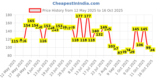 flipkart.com naksht Scratch Remover Wax naksht Price History Graph from 12 May 2025 to 16 Oct 2025