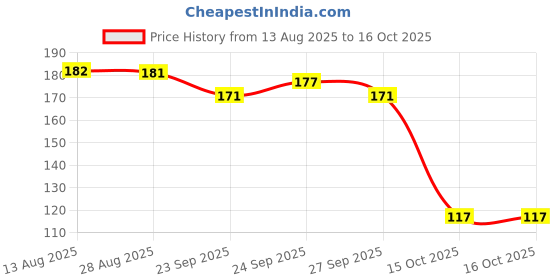 flipkart.com naksht Scratch Remover Wax naksht Price History Graph from 13 Aug 2025 to 15 Oct 2025