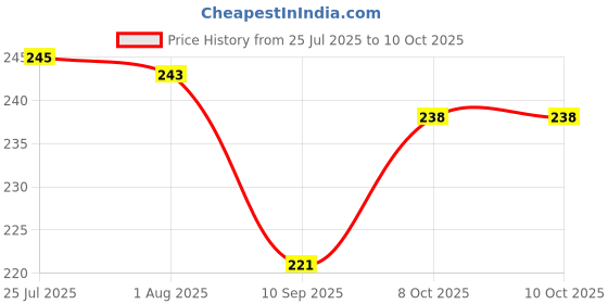 flipkart.com naksht Spray Mist Squeeze Protable Water Bottle 600 ml Sipper 600 ml Bottle naksht Price History Graph from 25 Jul 2025 to 9 Oct 2025