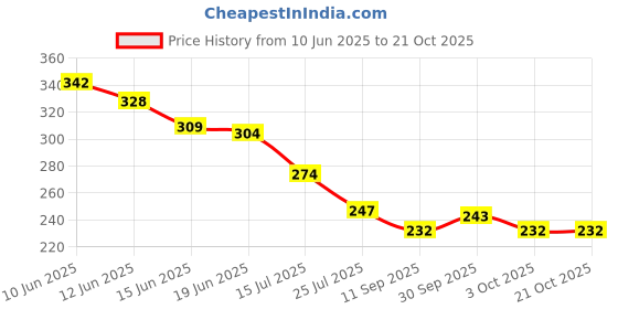 flipkart.com naksht Women Multicolor Cosmetic Bag naksht Price History Graph from 10 Jun 2025 to 21 Oct 2025