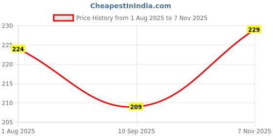 flipkart.com nakshu Pack of 3 Women Hipster Multicolor Panty nakshu Price History Graph from 1 Aug 2025 to 7 Nov 2025