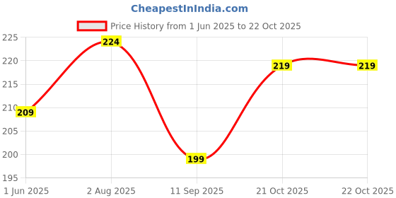 flipkart.com nakshu Pack of 3 Women Hipster Multicolor Panty nakshu Price History Graph from 1 Jun 2025 to 21 Oct 2025