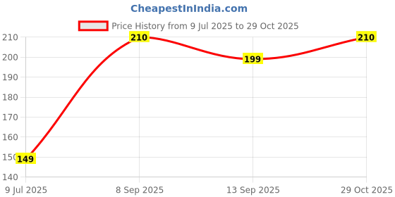 flipkart.com nakshu Pack of 3 Women Hipster Multicolor Panty nakshu Price History Graph from 9 Jul 2025 to 29 Oct 2025