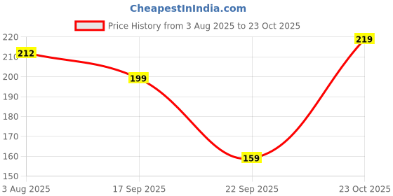 flipkart.com nakshu Pack of 3 Women Hipster Multicolor Panty nakshu Price History Graph from 3 Aug 2025 to 23 Oct 2025