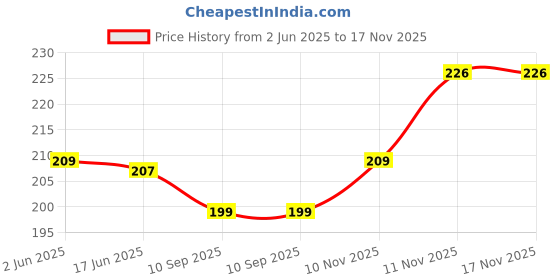 flipkart.com nakshu Women Shapewear nakshu Price History Graph from 2 Jun 2025 to 17 Nov 2025