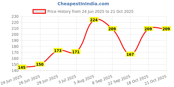 flipkart.com nakshu Women Shapewear nakshu Price History Graph from 24 Jun 2025 to 21 Oct 2025