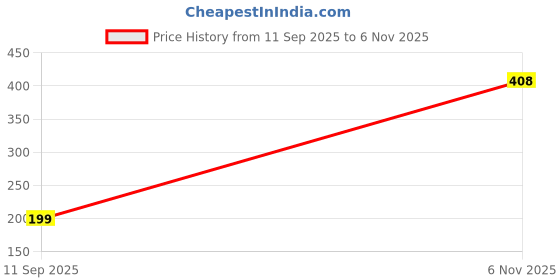 flipkart.com nakshu Women Shapewear nakshu Price History Graph from 11 Sep 2025 to 6 Nov 2025