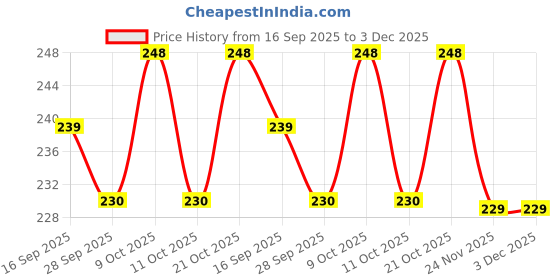 flipkart.com nakua Utensil Kitchen Rack 2-Tier Standing Spice Rack Storage Organizer, Bathroom Count Steel nakua Price History Graph from 16 Sep 2025 to 2 Dec 2025