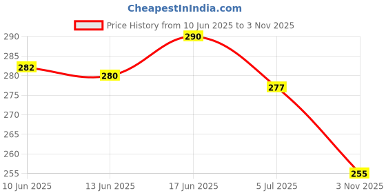 flipkart.com nalain walk Men Sandal nalain walk Price History Graph from 10 Jun 2025 to 3 Nov 2025