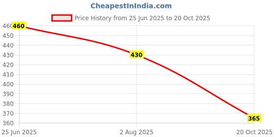 flipkart.com nalaka Men Loose Fit Mid Rise Grey Jeans nalaka Price History Graph from 25 Jun 2025 to 20 Oct 2025