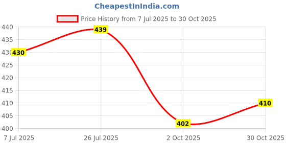 flipkart.com nalaka Men Loose Fit Mid Rise Grey Jeans nalaka Price History Graph from 7 Jul 2025 to 30 Oct 2025