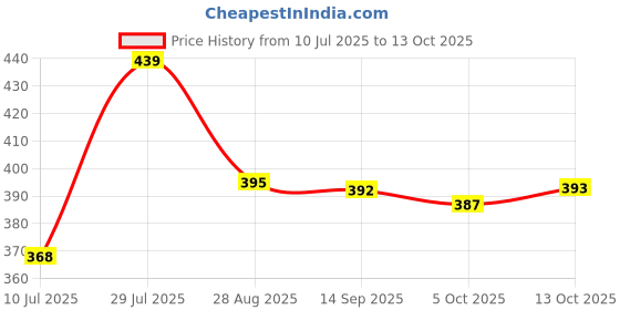 flipkart.com nalaka Men Loose Fit Mid Rise Light Blue Jeans nalaka Price History Graph from 10 Jul 2025 to 13 Oct 2025