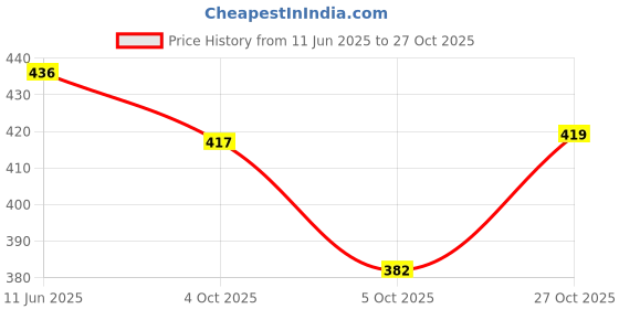 flipkart.com nalaka Men Loose Fit Mid Rise Light Blue Jeans nalaka Price History Graph from 11 Jun 2025 to 27 Oct 2025