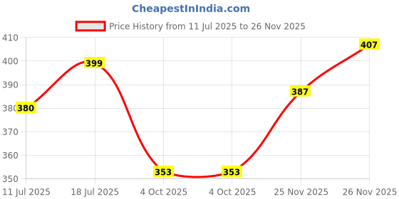 flipkart.com nalaka Men Loose Fit Mid Rise Light Blue Jeans nalaka Price History Graph from 11 Jul 2025 to 26 Nov 2025