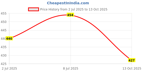 flipkart.com nalaka Men Loose Fit Mid Rise Light Blue Jeans nalaka Price History Graph from 2 Jul 2025 to 13 Oct 2025