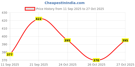 flipkart.com nalaka Men Loose Fit Mid Rise Light Blue Jeans nalaka Price History Graph from 11 Sep 2025 to 26 Oct 2025
