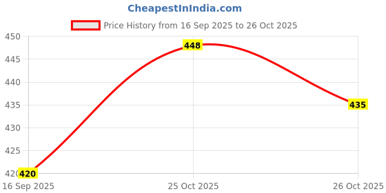 flipkart.com nalaka Men Loose Fit Mid Rise Light Blue Jeans nalaka Price History Graph from 16 Sep 2025 to 26 Oct 2025