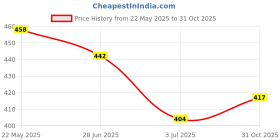flipkart.com nalaka Men Loose Fit Mid Rise White Jeans nalaka Price History Graph from 22 May 2025 to 31 Oct 2025