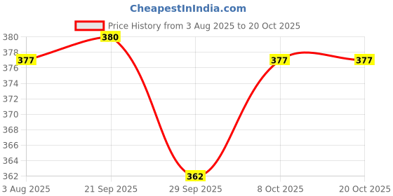 flipkart.com nalaka Men Loose Fit Mid Rise White Jeans nalaka Price History Graph from 3 Aug 2025 to 20 Oct 2025