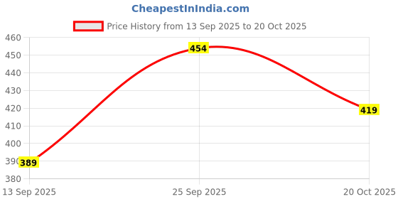 flipkart.com nalaka Men Loose Fit Mid Rise White Jeans nalaka Price History Graph from 13 Sep 2025 to 20 Oct 2025