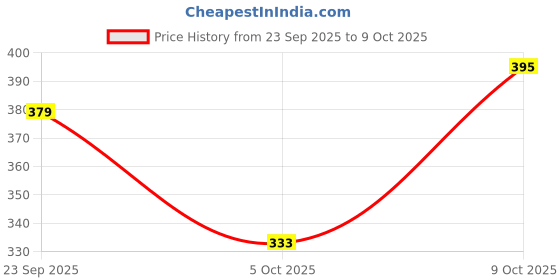 flipkart.com nalaka Men Loose Fit Mid Rise White Jeans nalaka Price History Graph from 23 Sep 2025 to 9 Oct 2025