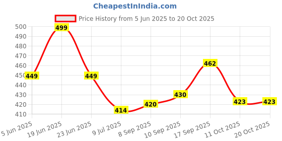 flipkart.com nalaka Men Regular Mid Rise Light Blue Jeans nalaka Price History Graph from 5 Jun 2025 to 20 Oct 2025