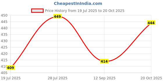 flipkart.com nalaka Men Regular Mid Rise Light Blue Jeans nalaka Price History Graph from 19 Jul 2025 to 20 Oct 2025