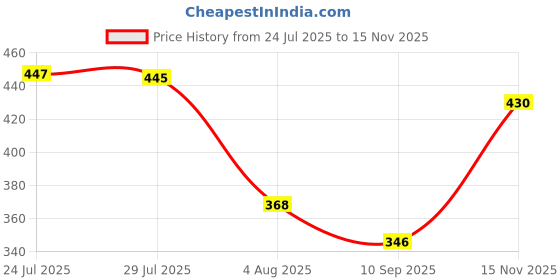 flipkart.com nalaka Men Regular Mid Rise Light Blue Jeans nalaka Price History Graph from 24 Jul 2025 to 15 Nov 2025