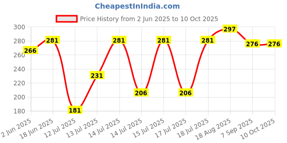 flipkart.com nalba Coffee Filter | Export quality | Drip Coffee Maker | Indian Coffee Filter nalba Price History Graph from 2 Jun 2025 to 10 Oct 2025