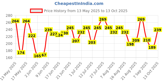 flipkart.com nalinafab Cotton rope White nalinafab Price History Graph from 13 May 2025 to 13 Oct 2025