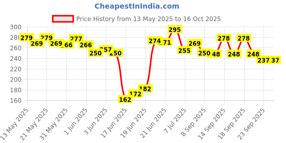 flipkart.com nalini Gas Toaster Toast nalini Price History Graph from 13 May 2025 to 15 Oct 2025