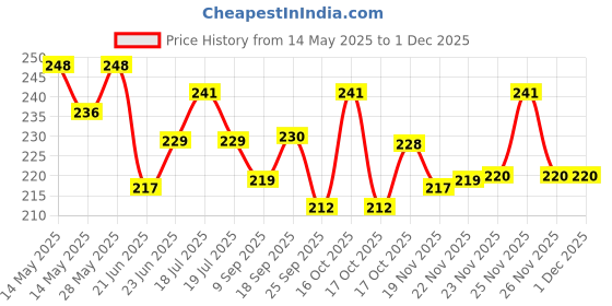 flipkart.com nalini GTRI521425 Vada Maker nalini Price History Graph from 14 May 2025 to 30 Nov 2025