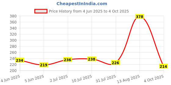 flipkart.com nalixx Cotton Home Use Apron - Free Size nalixx Price History Graph from 4 Jun 2025 to 4 Oct 2025
