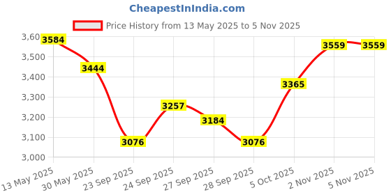 flipkart.com akshar tabla mart Nall Dholki Nut & Bolts Dholki akshar tabla mart Price History Graph from 13 May 2025 to 5 Nov 2025