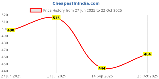 flipkart.com nam KWID SIDE INDICATORS 2 PIECES Side Marker Car Halogen for Renault (12 V, 0 W) nam Price History Graph from 27 Jun 2025 to 23 Oct 2025