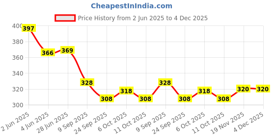 flipkart.com nama kurties Self Design Viscose Rayon Stitched Flared/A-line Gown nama kurties Price History Graph from 2 Jun 2025 to 3 Dec 2025