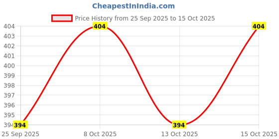 flipkart.com nama Printed Cotton Blend Stitched Flared/A-line Gown nama Price History Graph from 25 Sep 2025 to 15 Oct 2025