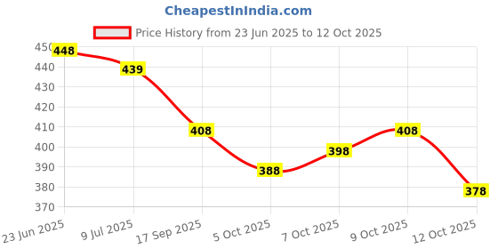 flipkart.com nama Printed Cotton Rayon Stitched Flared/A-line Gown nama Price History Graph from 23 Jun 2025 to 12 Oct 2025