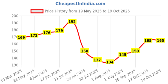 flipkart.com nama Stainless Steel Cocktail Jigger | Double-Sided Peg Measure 30/60 ml 1 - Piece Bar Set nama Price History Graph from 19 May 2025 to 18 Oct 2025