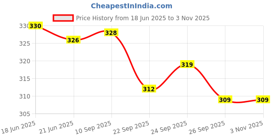 flipkart.com namaah enterprise Women White Cosmetic Bag namaah enterprise Price History Graph from 18 Jun 2025 to 2 Nov 2025