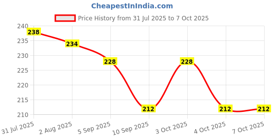 flipkart.com namah 75 ml Manual Ice Cream Maker namah Price History Graph from 31 Jul 2025 to 7 Oct 2025