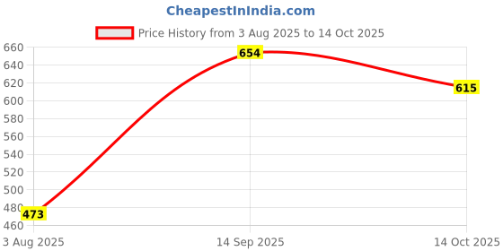 flipkart.com Namah oneplus 6T Original (Glass) (with Proper Logo) Back Panel Price History Graph from 3 Aug 2025 to 14 Oct 2025