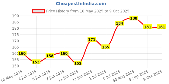 flipkart.com namaha for life Lazy Eye Patch for Children & Adults Treating Amblyopia 2 Pairs namaha for life Price History Graph from 18 May 2025 to 9 Oct 2025